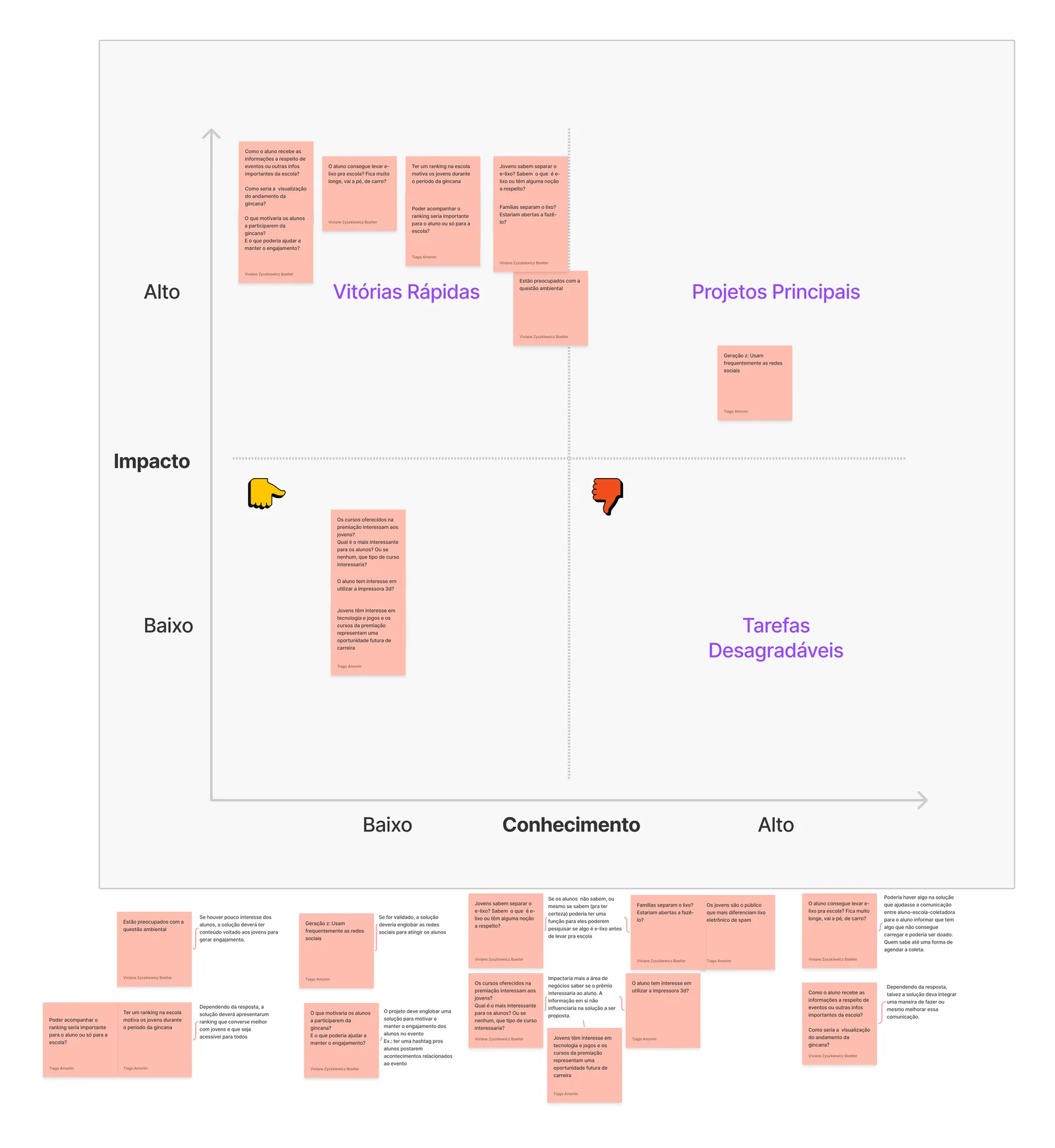 Impact x Knowledge Matrix (Students)