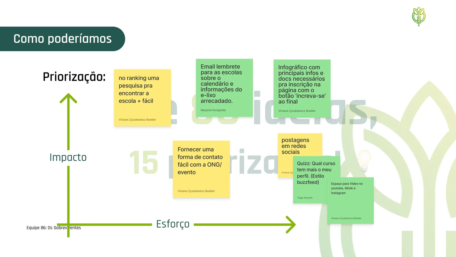 De 88 ideias, 15 foram priorizadas!