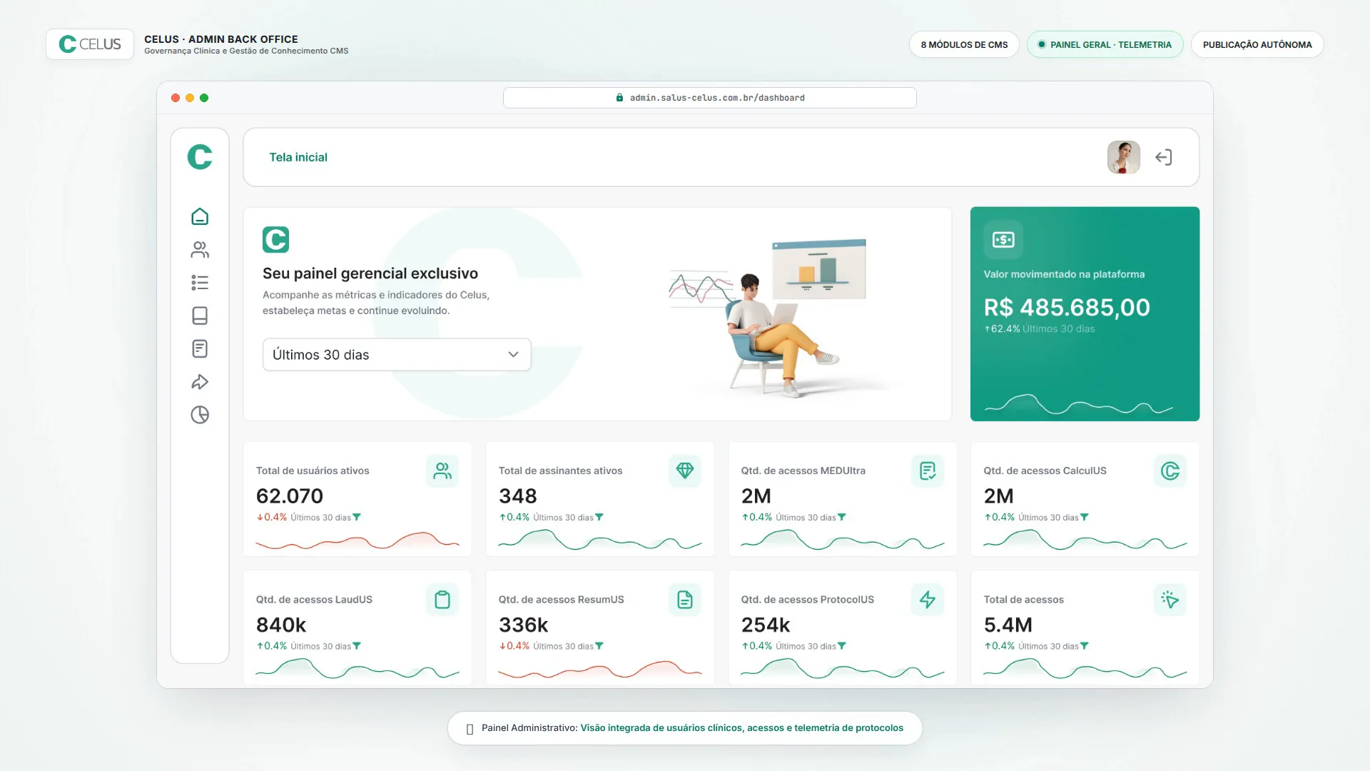 Celus admin back-office: 8-module suite governing clinical knowledge, rich protocol CMS editing, specialty tagging, and real-time calculator telemetry.