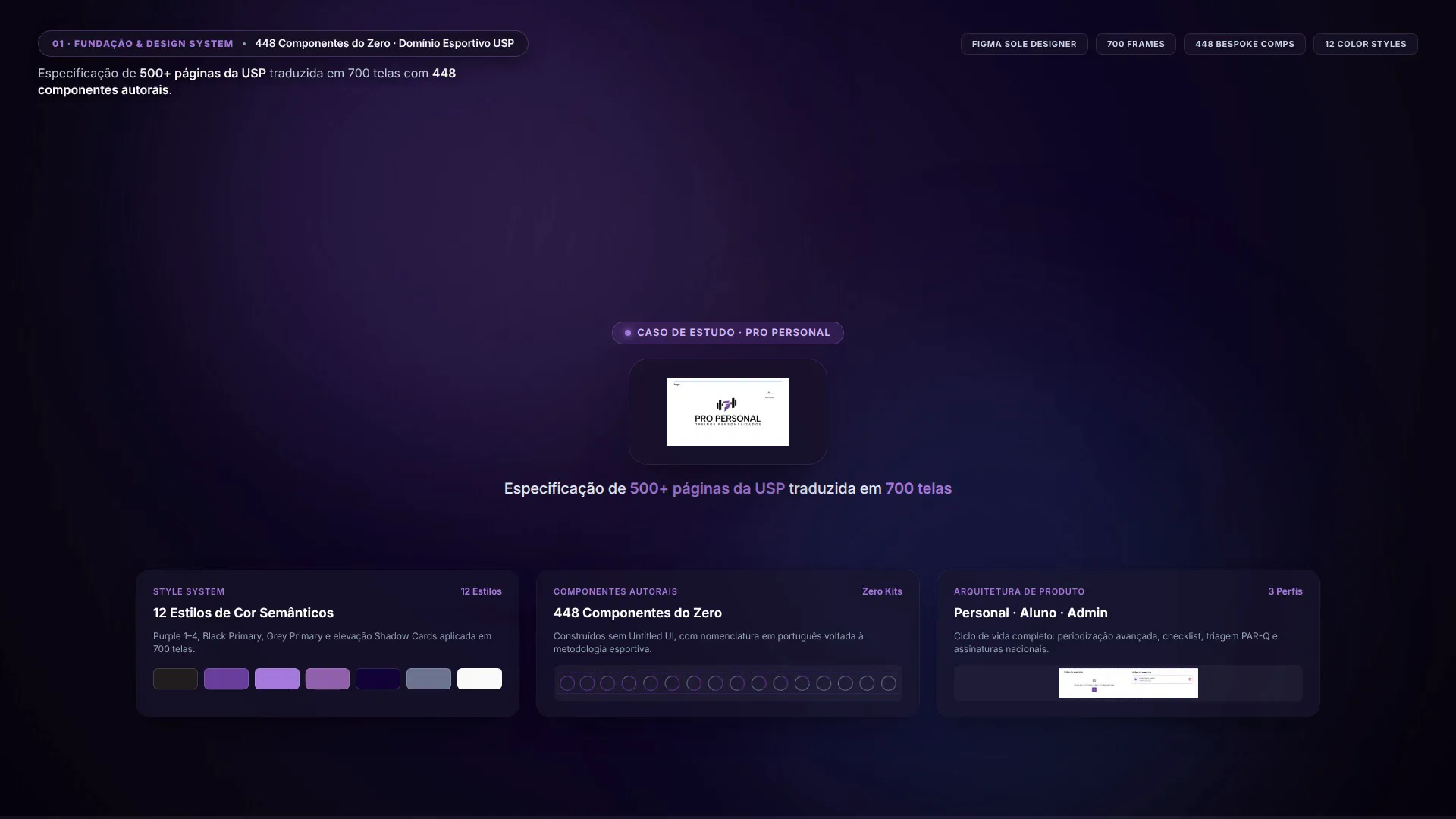 Pro Personal complete platform showcase: three-role architecture across Personal, Aluno, and Admin, 11 periodization methods, PAR-Q screening, fatigue alerts, and 448 bespoke components.