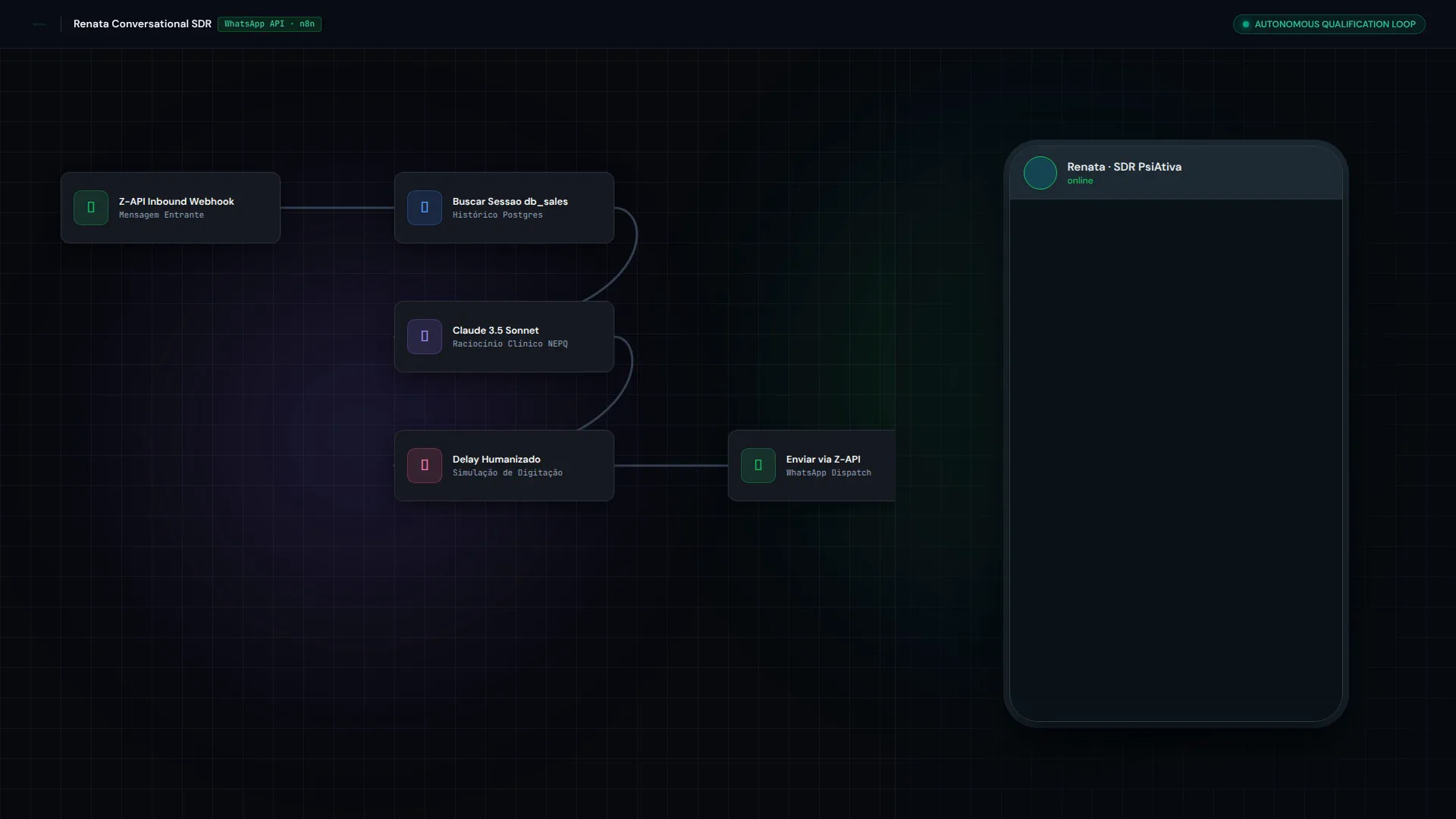 Renata conversational WhatsApp SDR qualification flow operating over WhatsApp Business API via n8n.