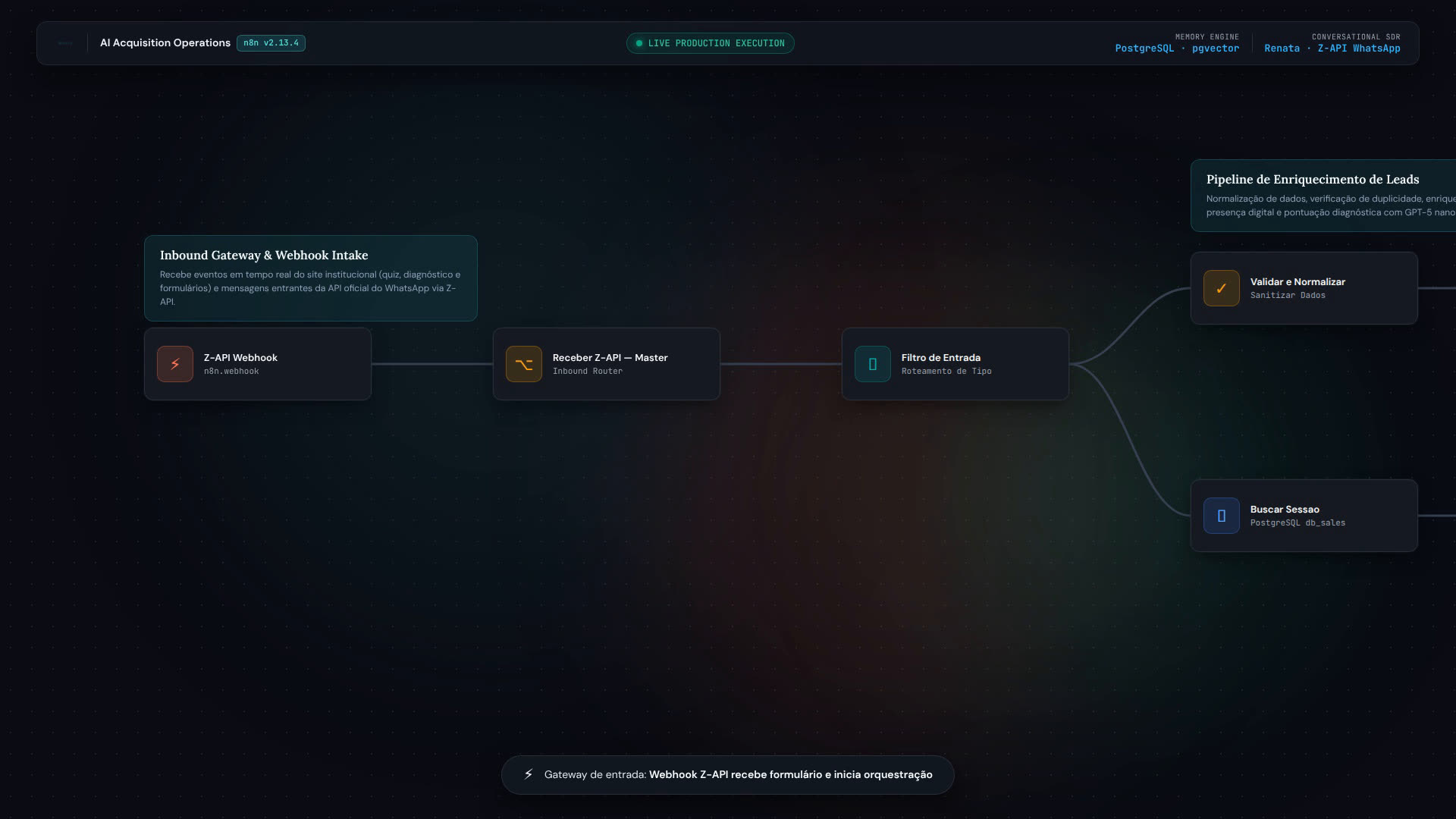 PsiAtiva n8n agent-orchestration workflow